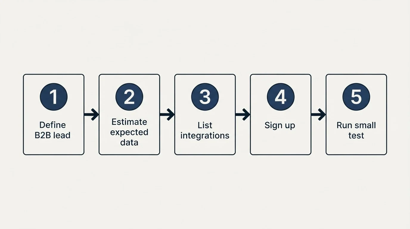 Step sequence: Getting Started Checklist (Define B2B lead, Estimate expected data, List integrations, Sign up)