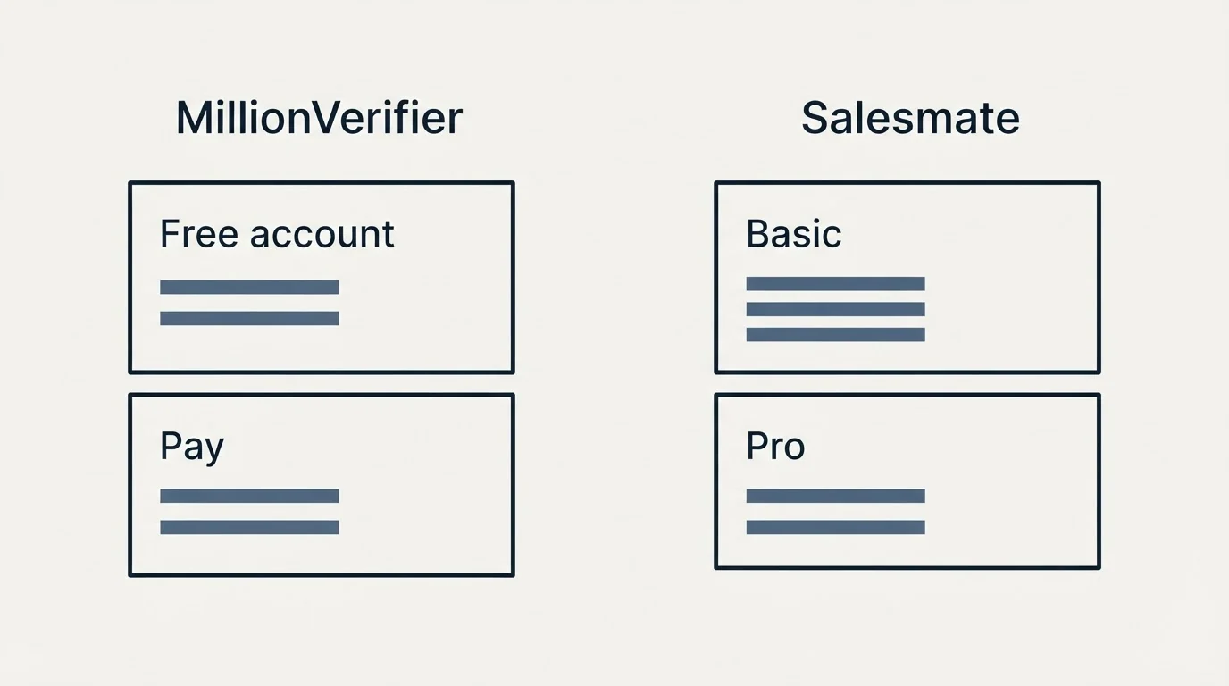 Pricing panels: Pricing Comparison (MillionVerifier, Salesmate, Free account, Basic)