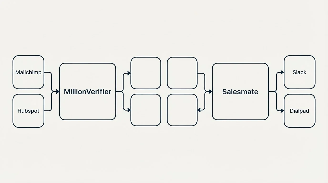 Integration schematic: Integration Ecosystem (MillionVerifier, Salesmate, Mailchimp, Slack)