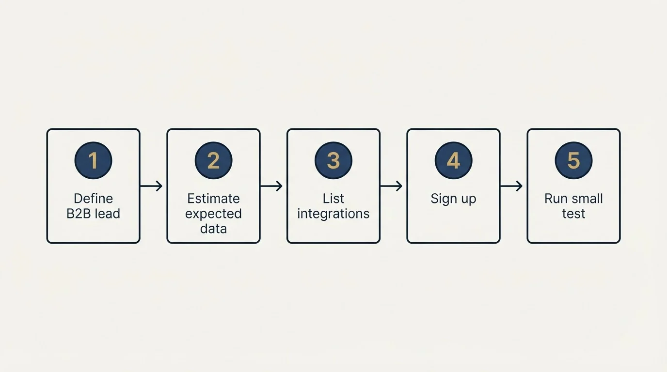 Step sequence: Getting Started Checklist (Define B2B lead, Estimate expected data, List integrations, Sign up)