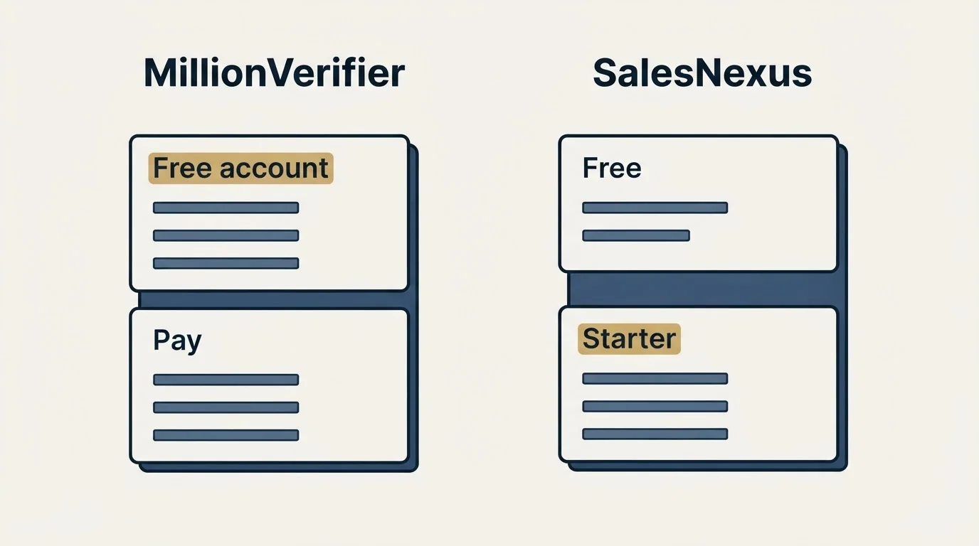Pricing panels: Pricing Comparison (MillionVerifier, SalesNexus, Free account, Free)
