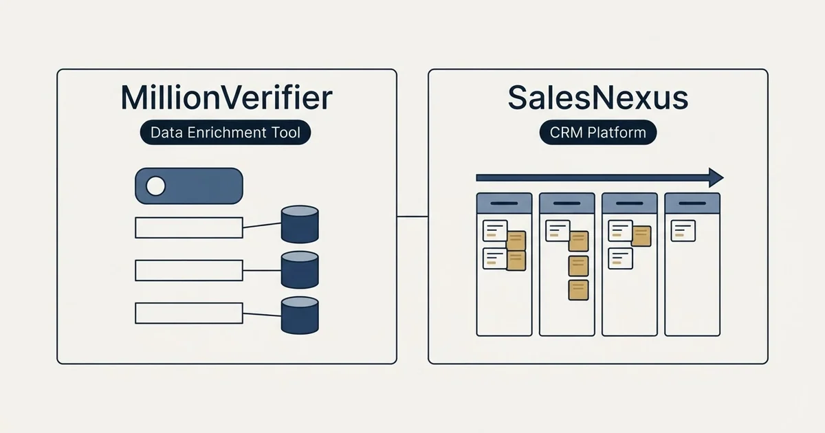 Side-by-side panels: MillionVerifier vs SalesNexus (Data Enrichment Tool, CRM Platform)