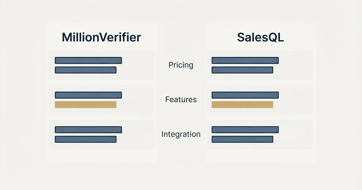 Comparison panel: MillionVerifier vs SalesQL (Pricing, Features, Integration)