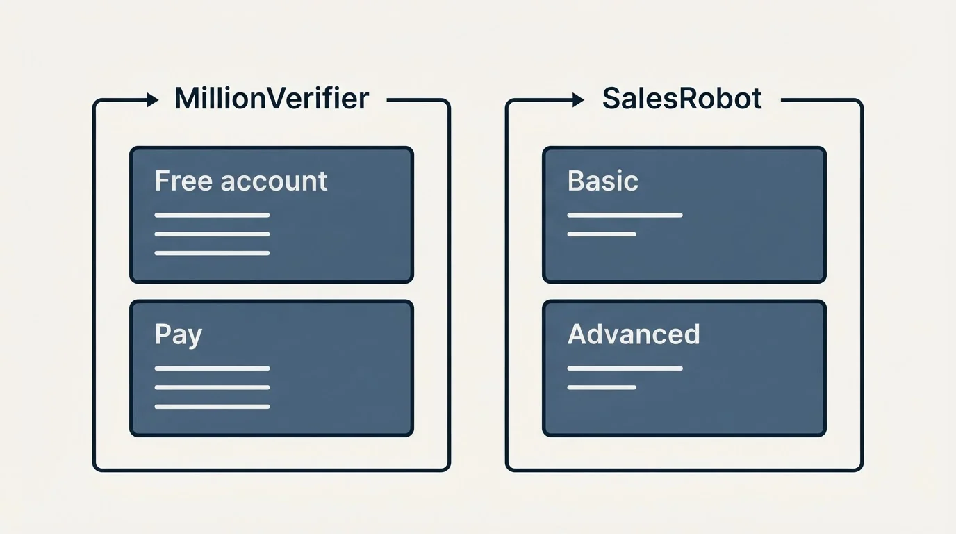 Pricing panels: Pricing Comparison (MillionVerifier, SalesRobot, Free account, Basic)