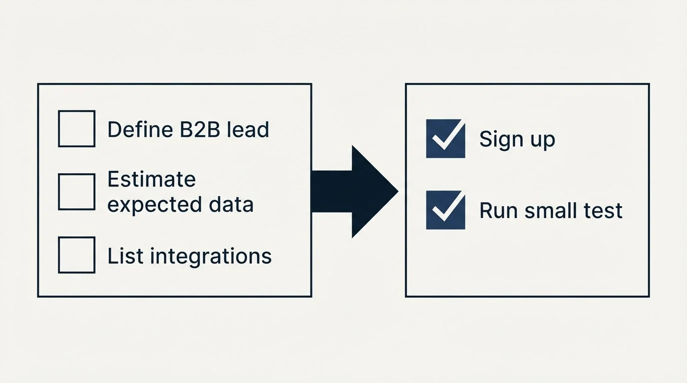 Before-and-after steps: Getting Started Checklist (Define B2B lead, Estimate expected data, List integrations, Sign up)