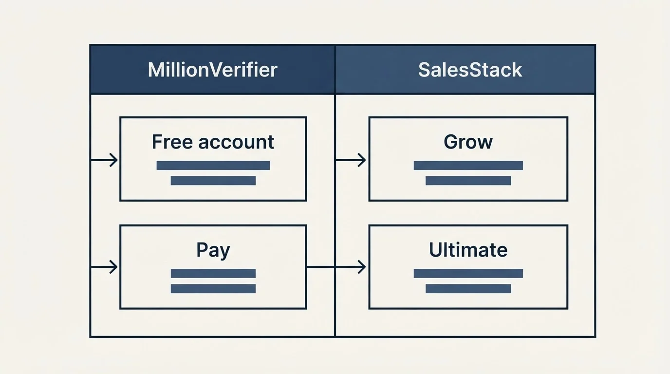 Pricing table: Pricing Comparison (MillionVerifier, SalesStack, Free account, Grow)