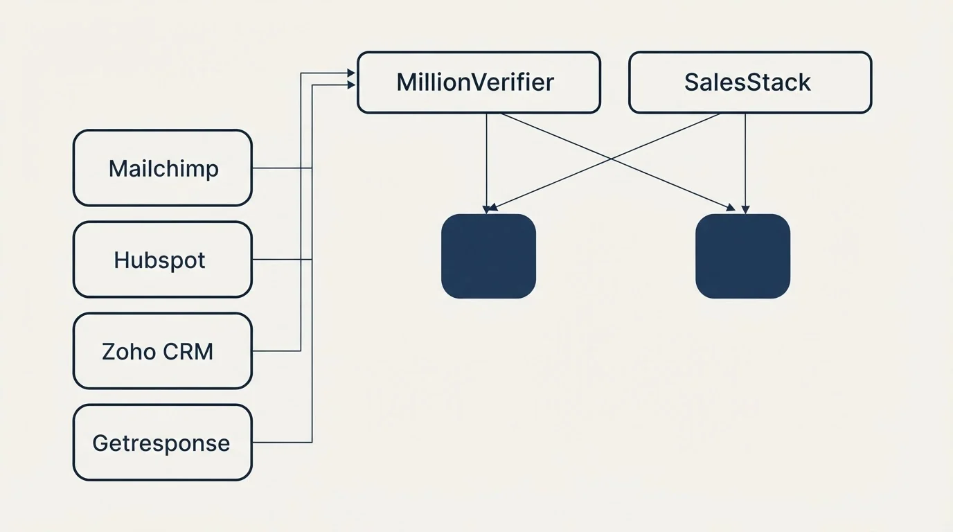 Integration grid: Integration Ecosystem (MillionVerifier, SalesStack, Mailchimp, Hubspot)