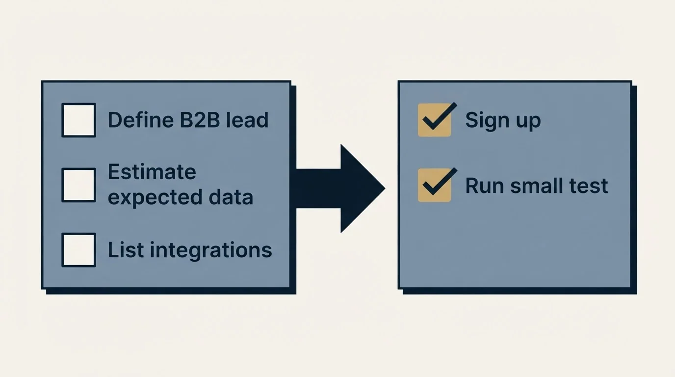 Before-and-after steps: Getting Started Checklist (Define B2B lead, Estimate expected data, List integrations, Sign up)