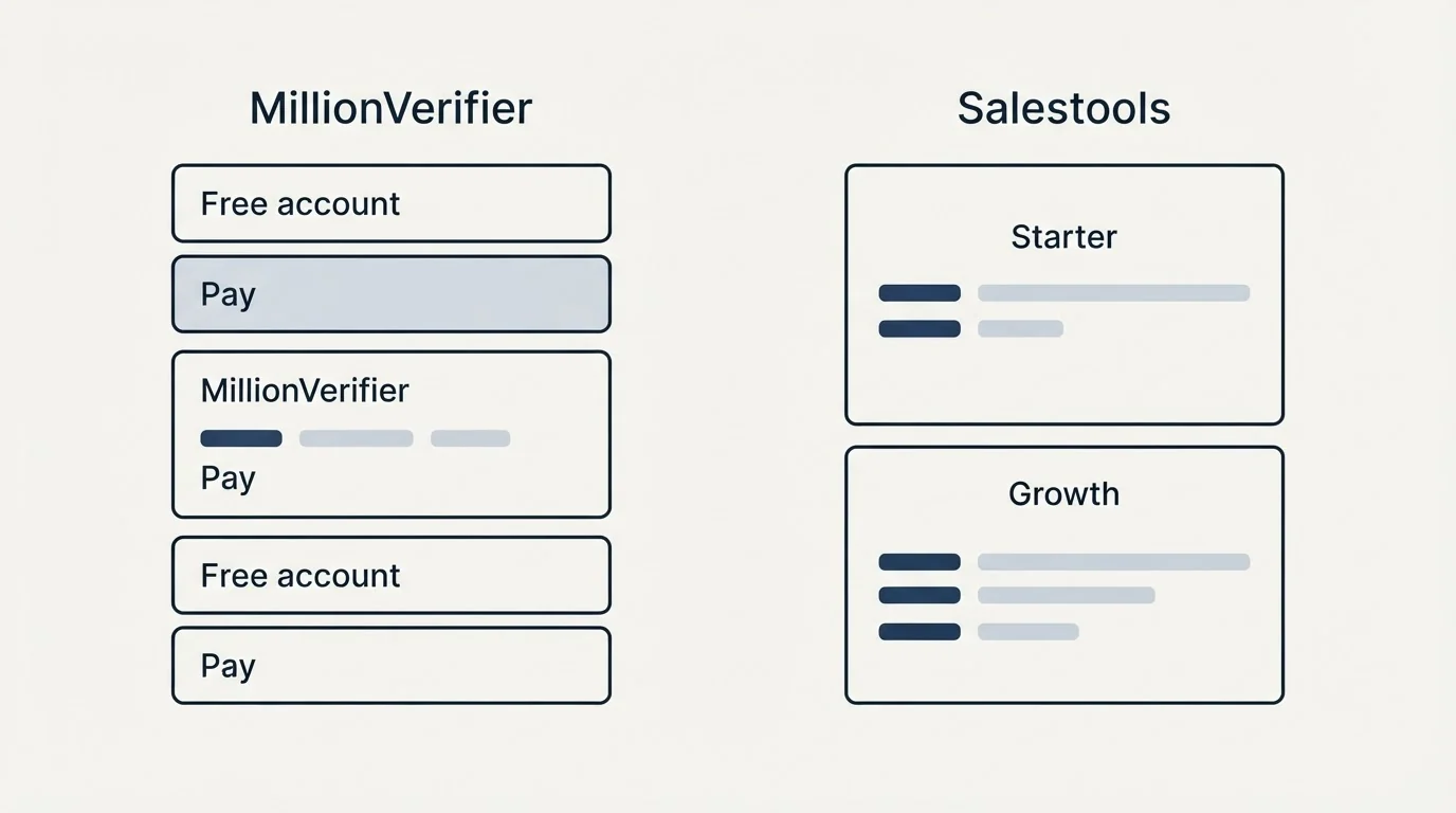 Pricing panels: Pricing Comparison (MillionVerifier, Salestools, Free account, Starter)
