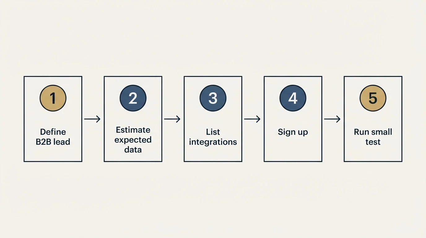 Step sequence: Getting Started Checklist (Define B2B lead, Estimate expected data, List integrations, Sign up)