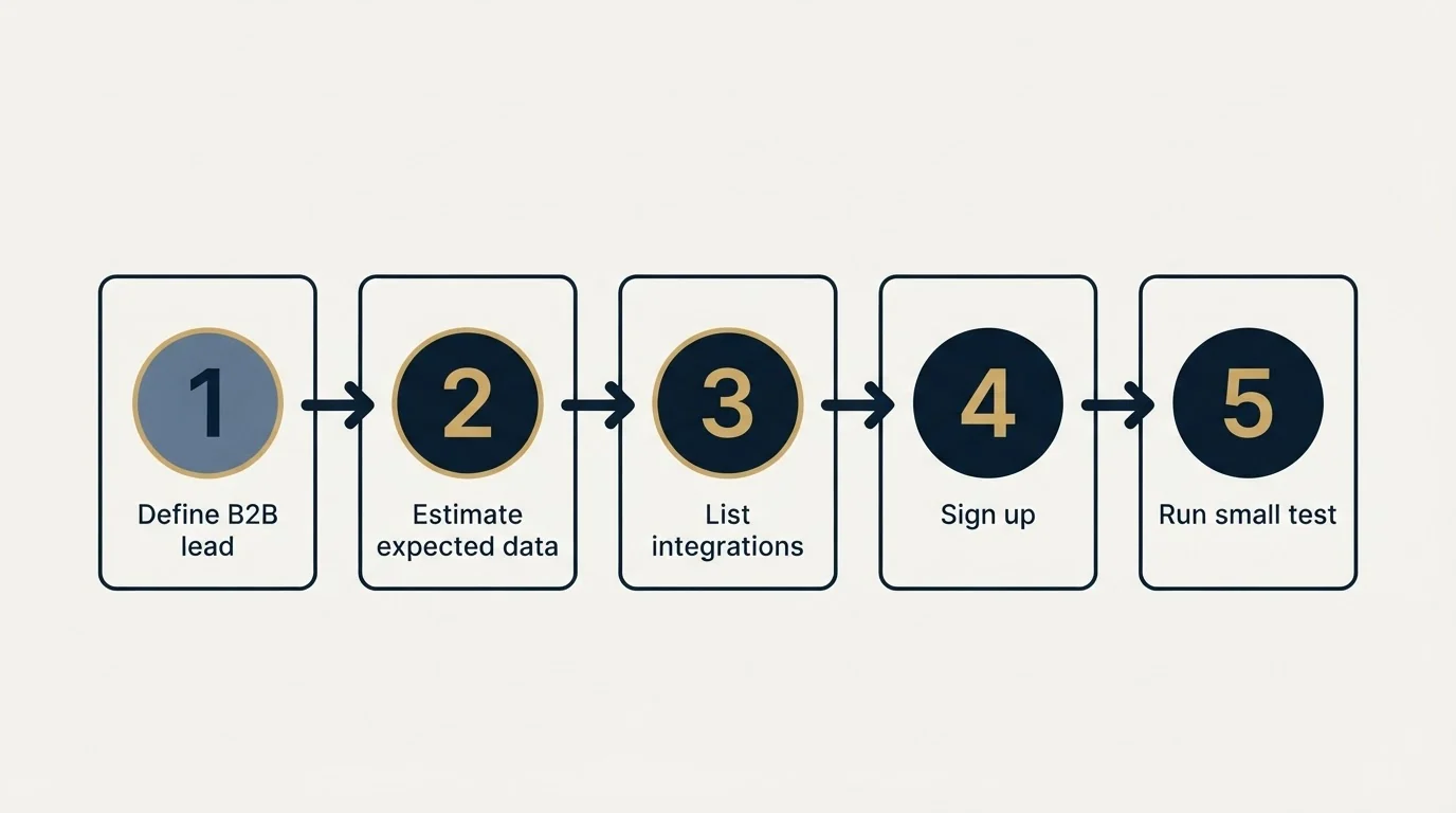 Step sequence: Getting Started Checklist (Define B2B lead, Estimate expected data, List integrations, Sign up)