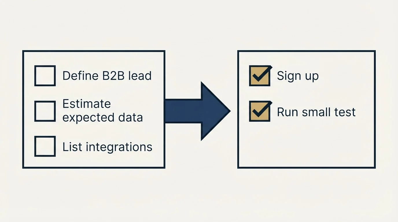 Before-and-after steps: Getting Started Checklist (Define B2B lead, Estimate expected data, List integrations, Sign up)