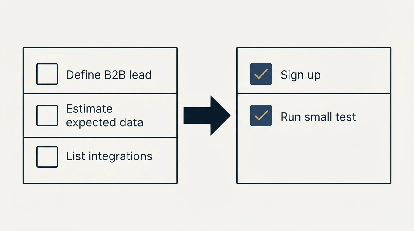 Before-and-after steps: Getting Started Checklist (Define B2B lead, Estimate expected data, List integrations, Sign up)