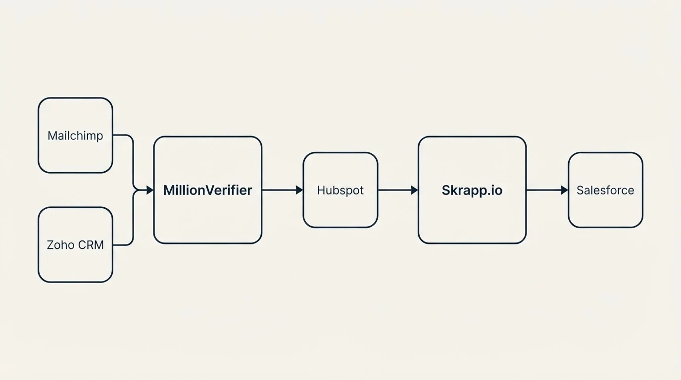 Integration schematic: Integration Ecosystem (MillionVerifier, Skrapp.io, Hubspot, Mailchimp)