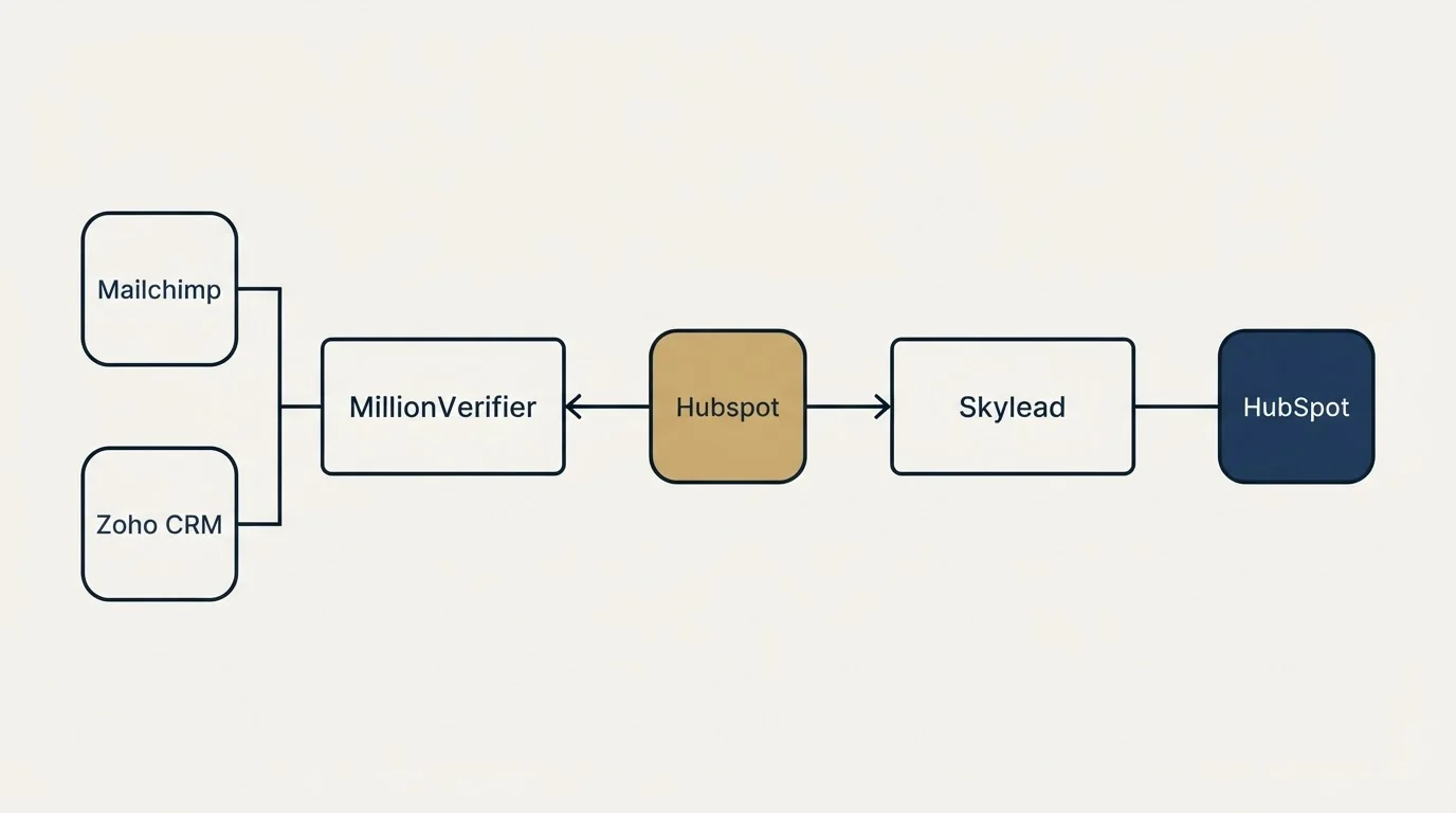 Integration flow: Integration Ecosystem (MillionVerifier, Skylead, Hubspot, Mailchimp)