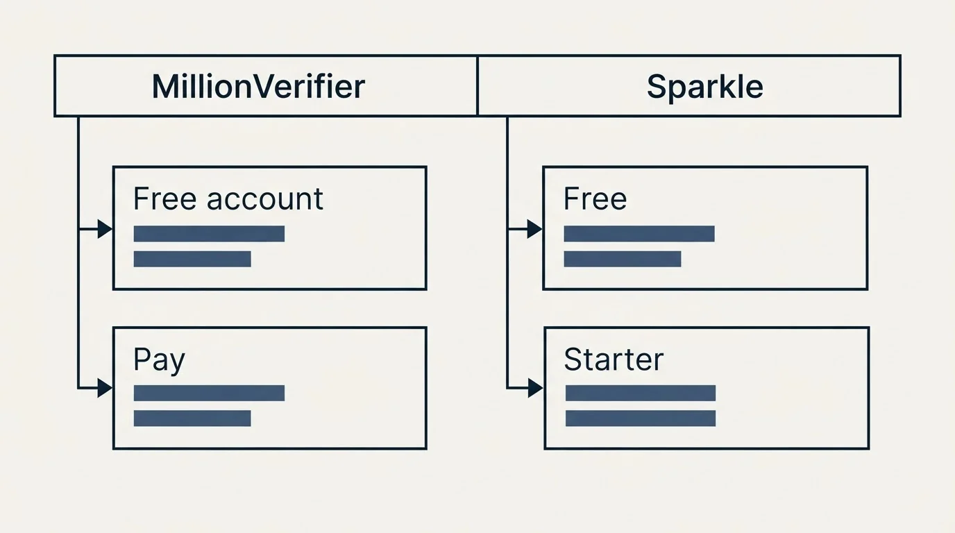 Pricing table: Pricing Comparison (MillionVerifier, Sparkle, Free account, Free)