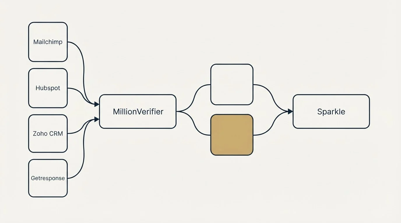 Integration schematic: Integration Ecosystem (MillionVerifier, Sparkle, Mailchimp, Hubspot)
