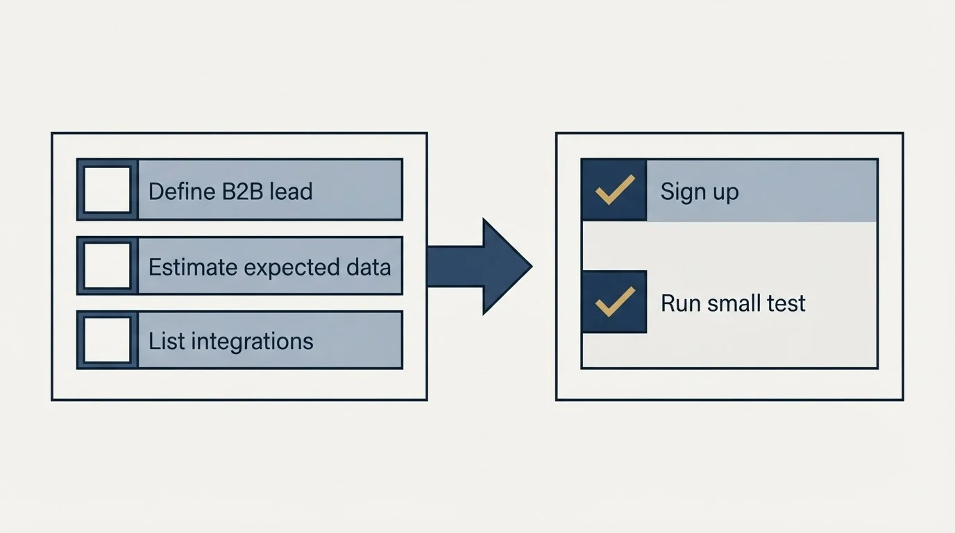 Before-and-after steps: Getting Started Checklist (Define B2B lead, Estimate expected data, List integrations, Sign up)