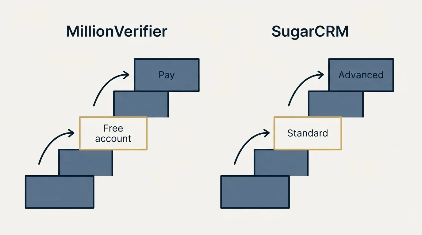 Pricing ladder: Pricing Comparison (MillionVerifier, SugarCRM, Free account, Standard)