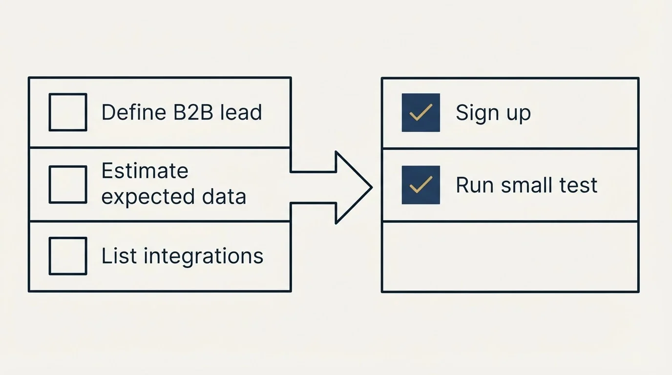 Before-and-after steps: Getting Started Checklist (Define B2B lead, Estimate expected data, List integrations, Sign up)