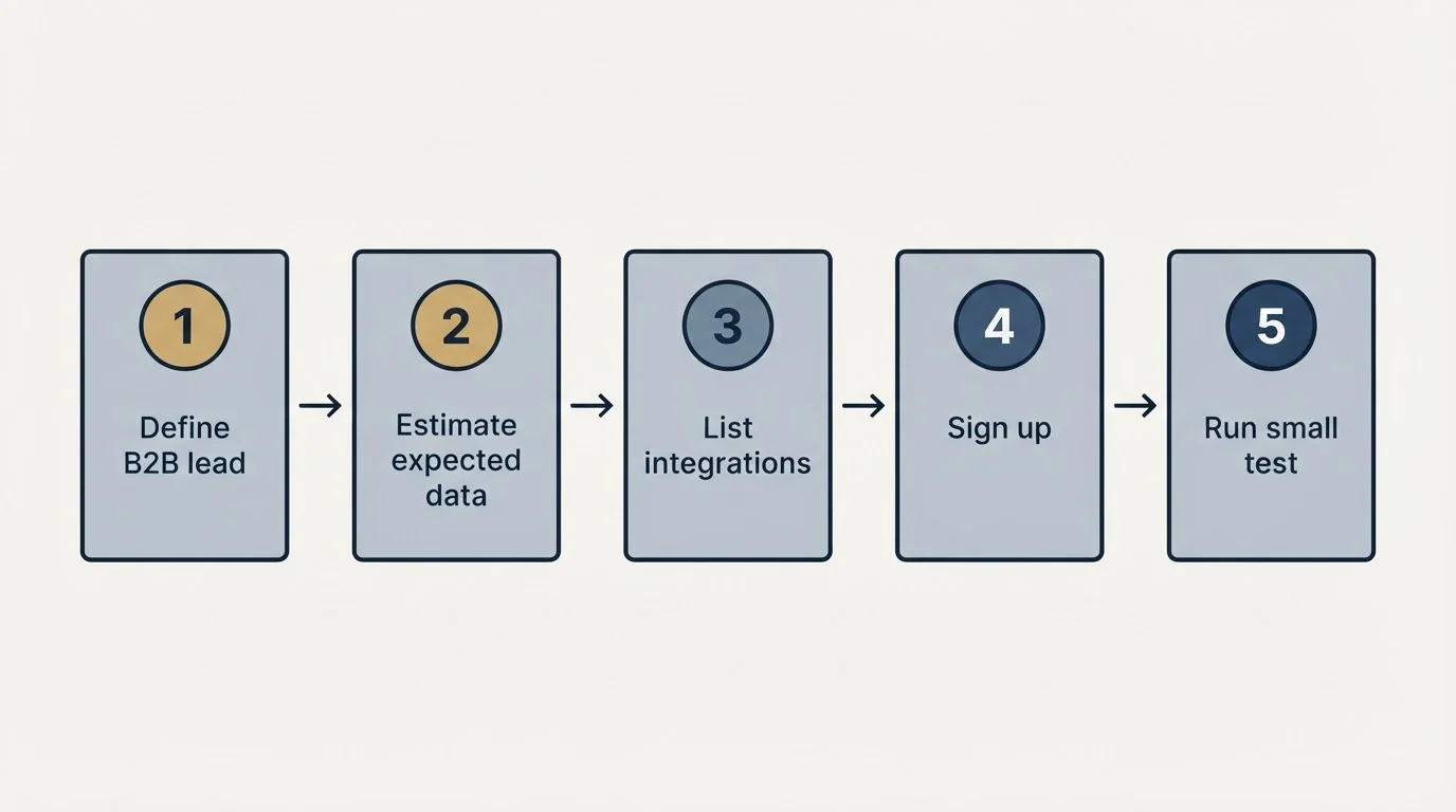 Step sequence: Getting Started Checklist (Define B2B lead, Estimate expected data, List integrations, Sign up)