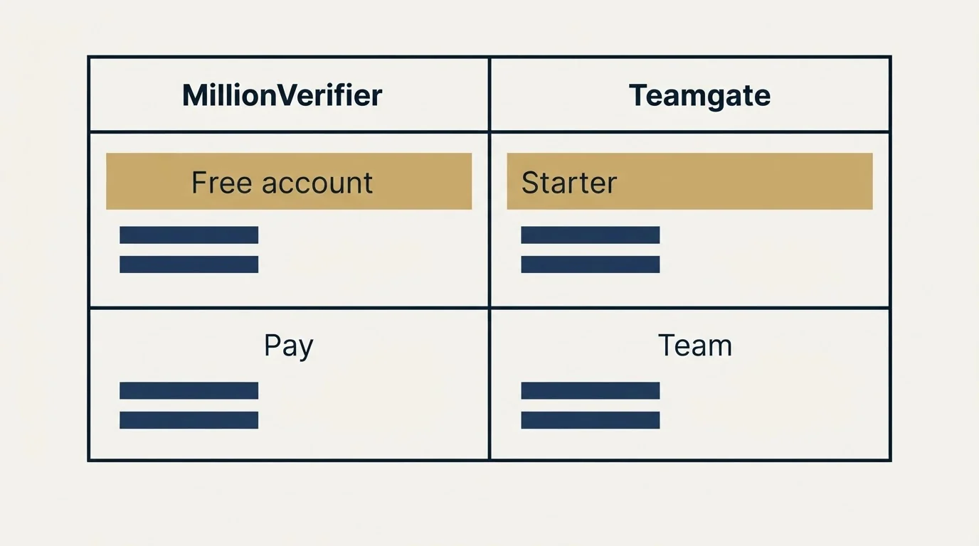 Pricing table: Pricing Comparison (MillionVerifier, Teamgate, Free account, Starter)