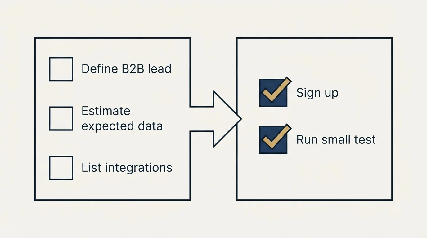 Before-and-after steps: Getting Started Checklist (Define B2B lead, Estimate expected data, List integrations, Sign up)