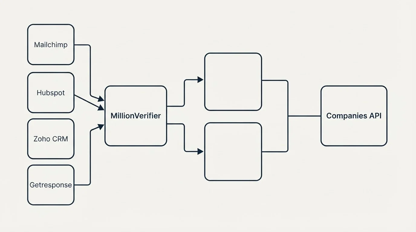 Integration flow: Integration Ecosystem (MillionVerifier, Companies API, Mailchimp, Hubspot)