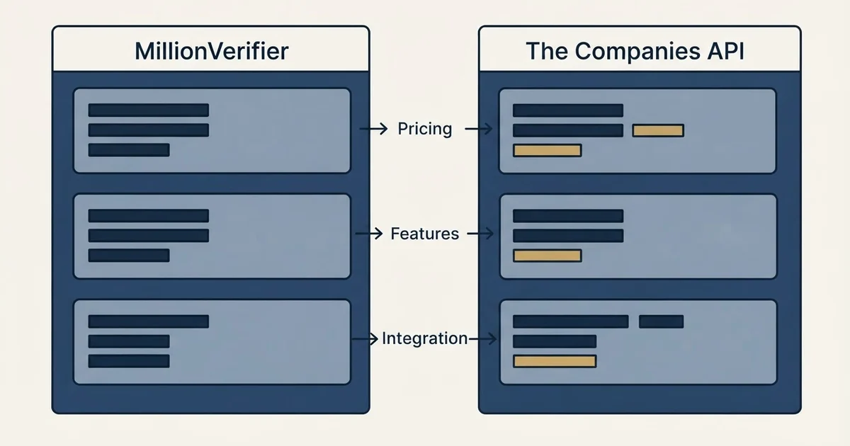 Comparison panel: MillionVerifier vs The Companies API (Pricing, Features, Integration)