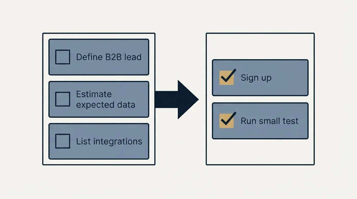Before-and-after steps: Getting Started Checklist (Define B2B lead, Estimate expected data, List integrations, Sign up)