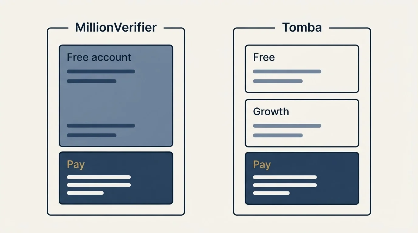 Pricing panels: Pricing Comparison (MillionVerifier, Tomba, Free account, Free)