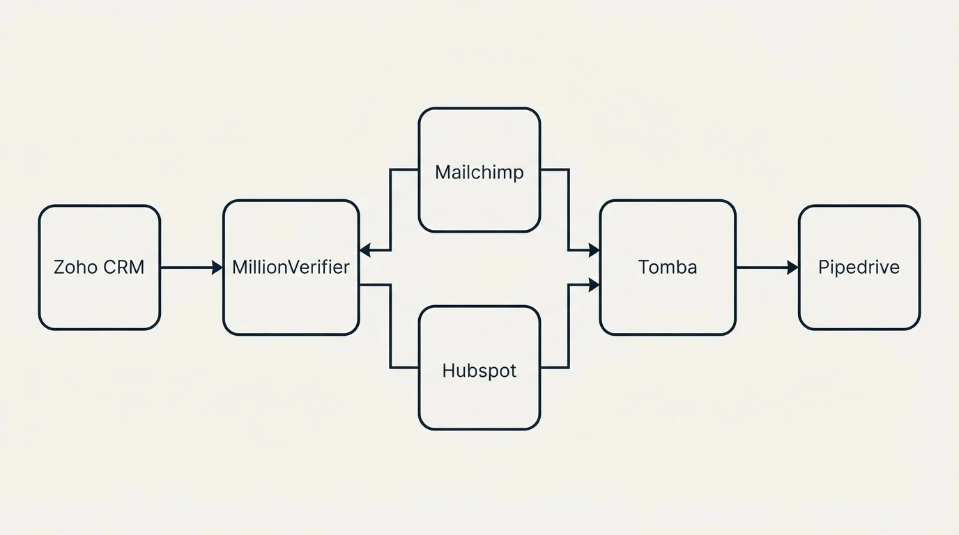 Integration flow: Integration Ecosystem (MillionVerifier, Tomba, Mailchimp, Hubspot)