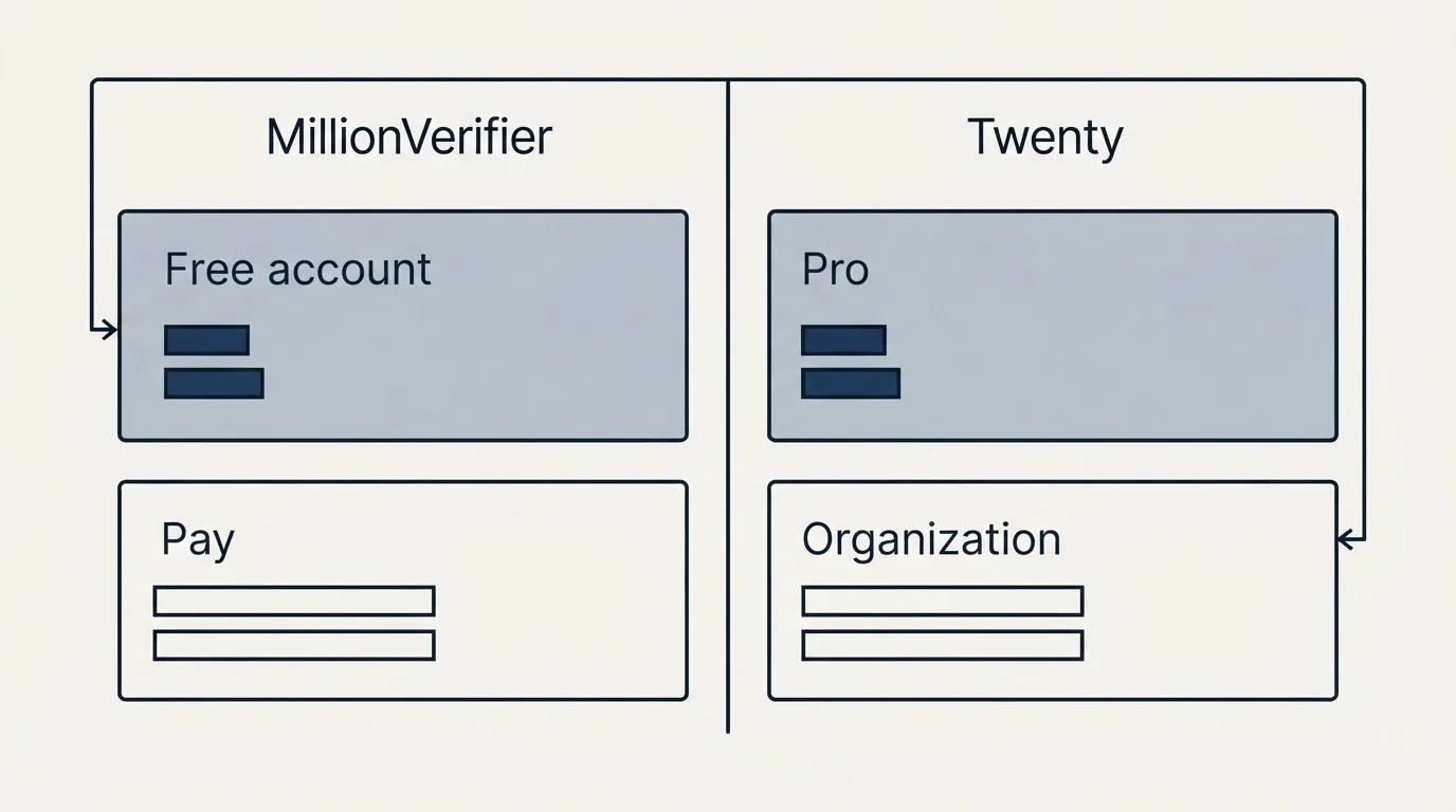 Pricing table: Pricing Comparison (MillionVerifier, Twenty, Free account, Pro)