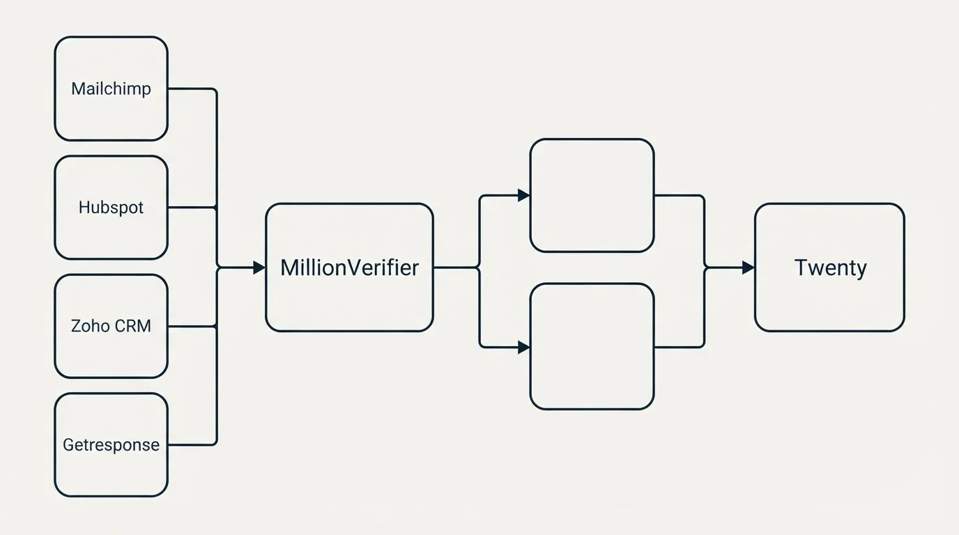 Integration flow: Integration Ecosystem (MillionVerifier, Twenty, Mailchimp, Hubspot)