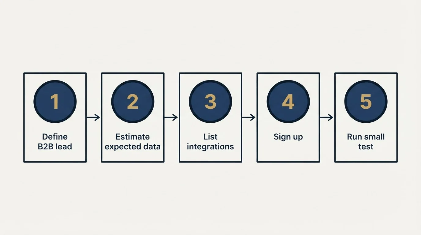 Step sequence: Getting Started Checklist (Define B2B lead, Estimate expected data, List integrations, Sign up)