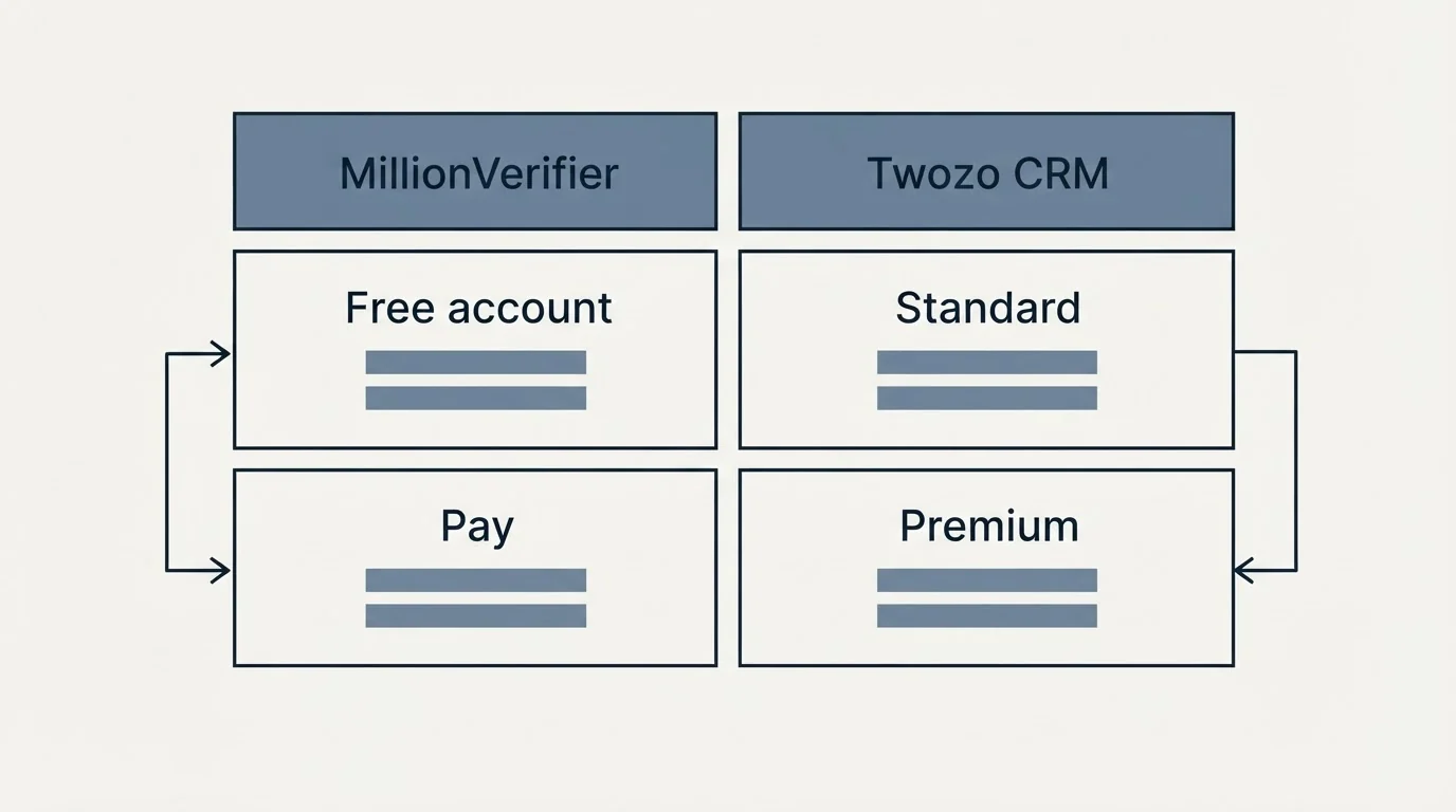 Pricing table: Pricing Comparison (MillionVerifier, Twozo CRM, Free account, Standard)