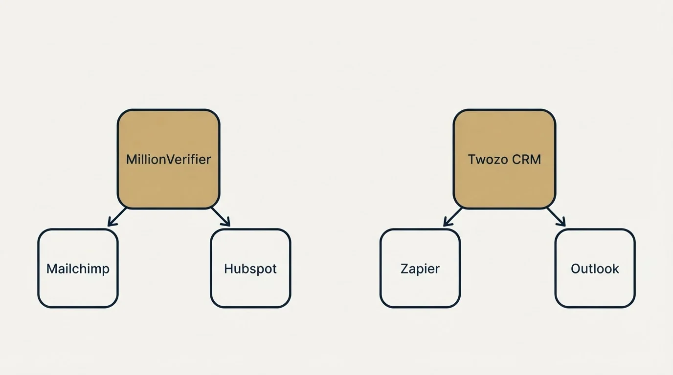 Integration grid: Integration Ecosystem (MillionVerifier, Twozo CRM, Mailchimp, Zapier)