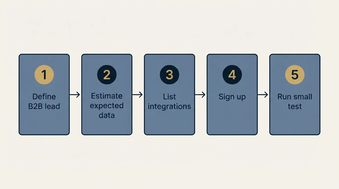 Step sequence: Getting Started Checklist (Define B2B lead, Estimate expected data, List integrations, Sign up)