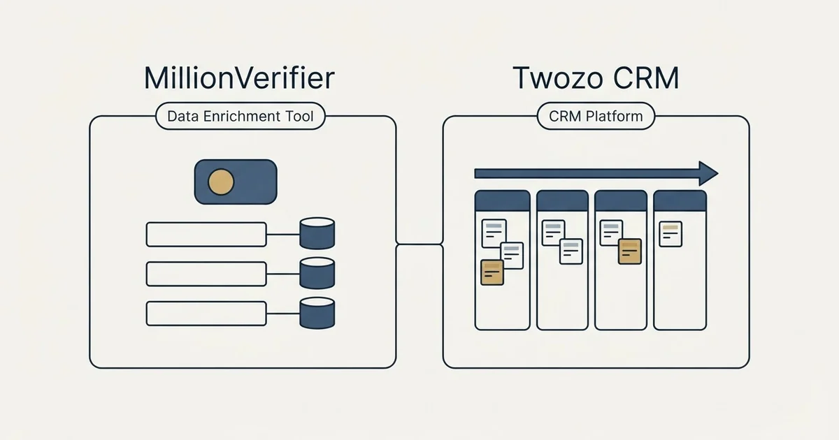 Side-by-side panels: MillionVerifier vs Twozo CRM (Data Enrichment Tool, CRM Platform)