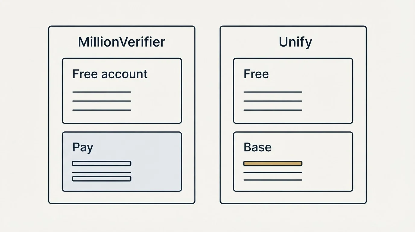 Pricing panels: Pricing Comparison (MillionVerifier, Unify, Free account, Free)