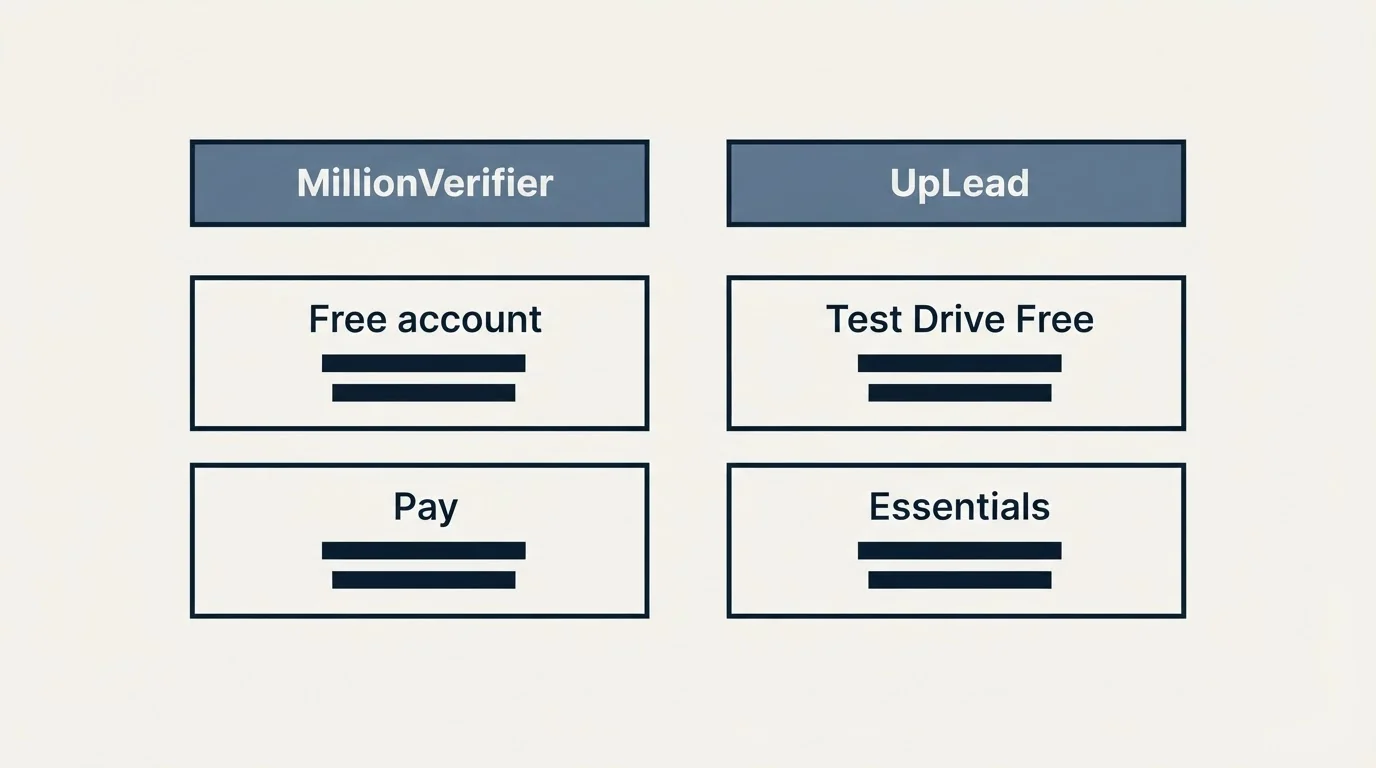 Pricing table: Pricing Comparison (MillionVerifier, UpLead, Free account, Test Drive Free)