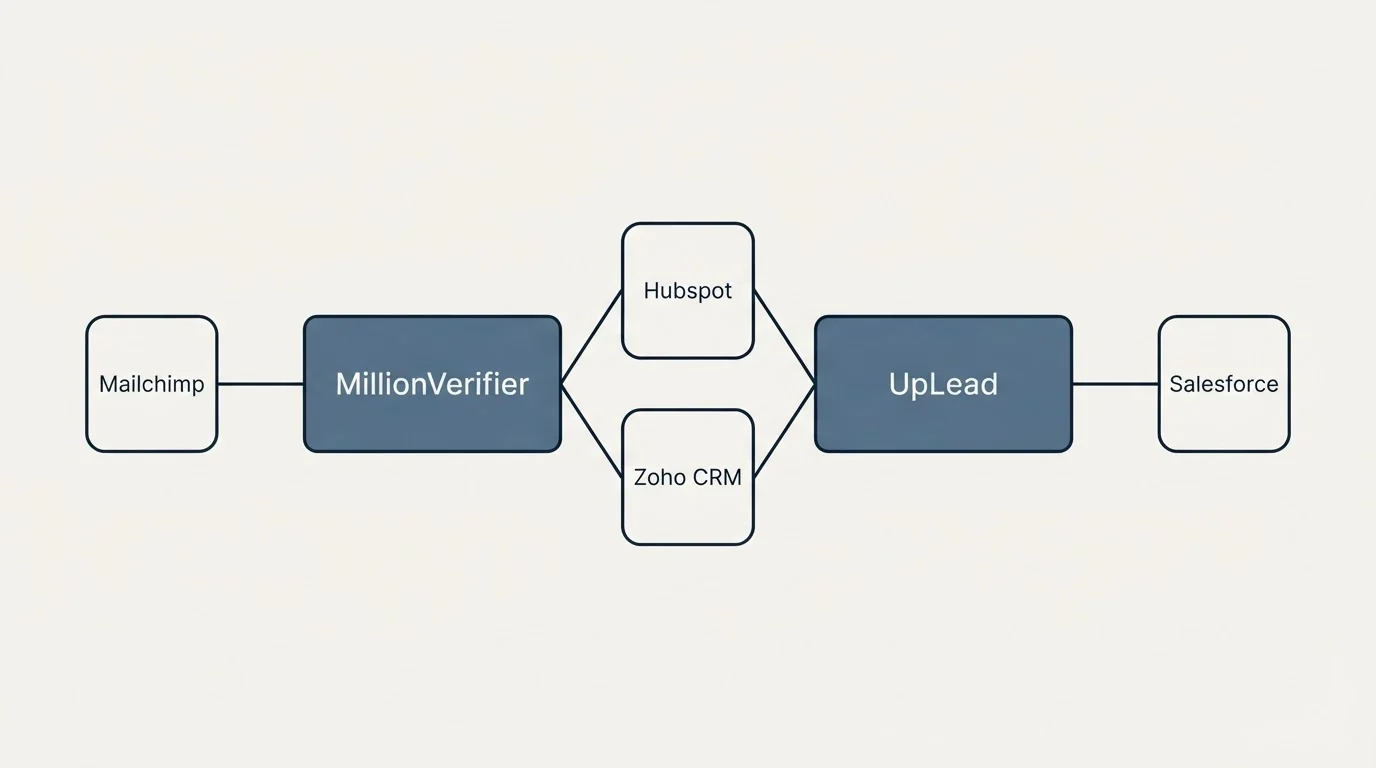 Integration schematic: Integration Ecosystem (MillionVerifier, UpLead, Hubspot, Zoho CRM)