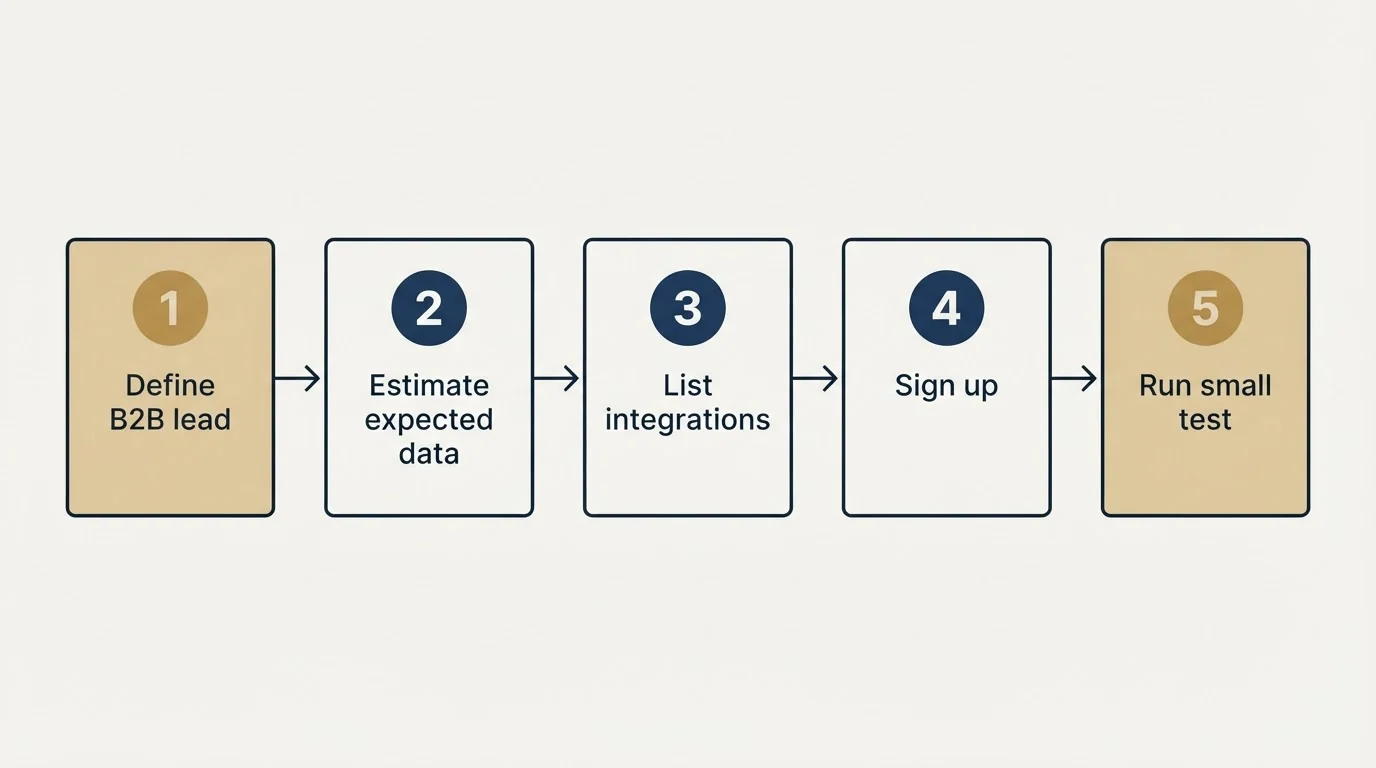 Step sequence: Getting Started Checklist (Define B2B lead, Estimate expected data, List integrations, Sign up)