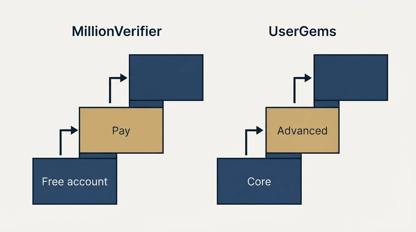 Pricing ladder: Pricing Comparison (MillionVerifier, UserGems, Free account, Core)