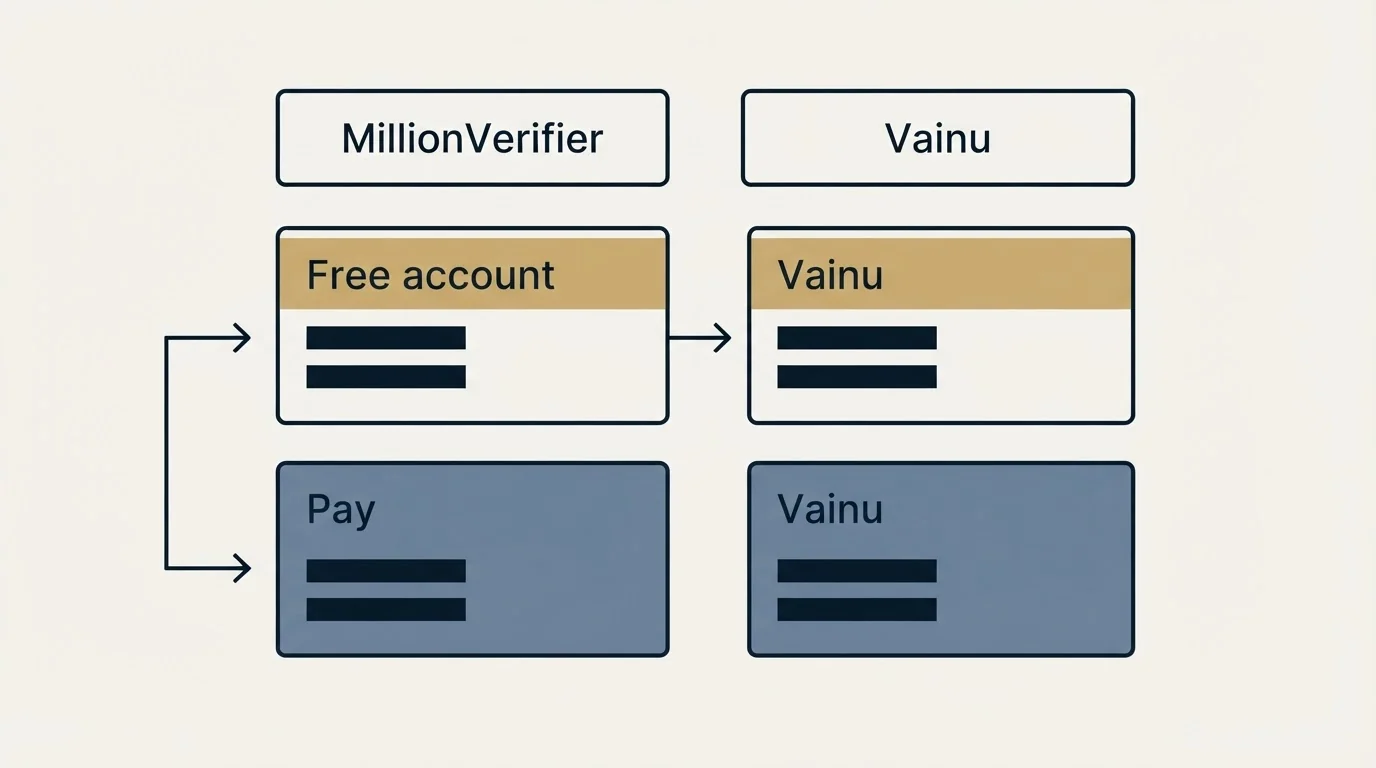 Pricing table: Pricing Comparison (MillionVerifier, Vainu, Free account, Pay)
