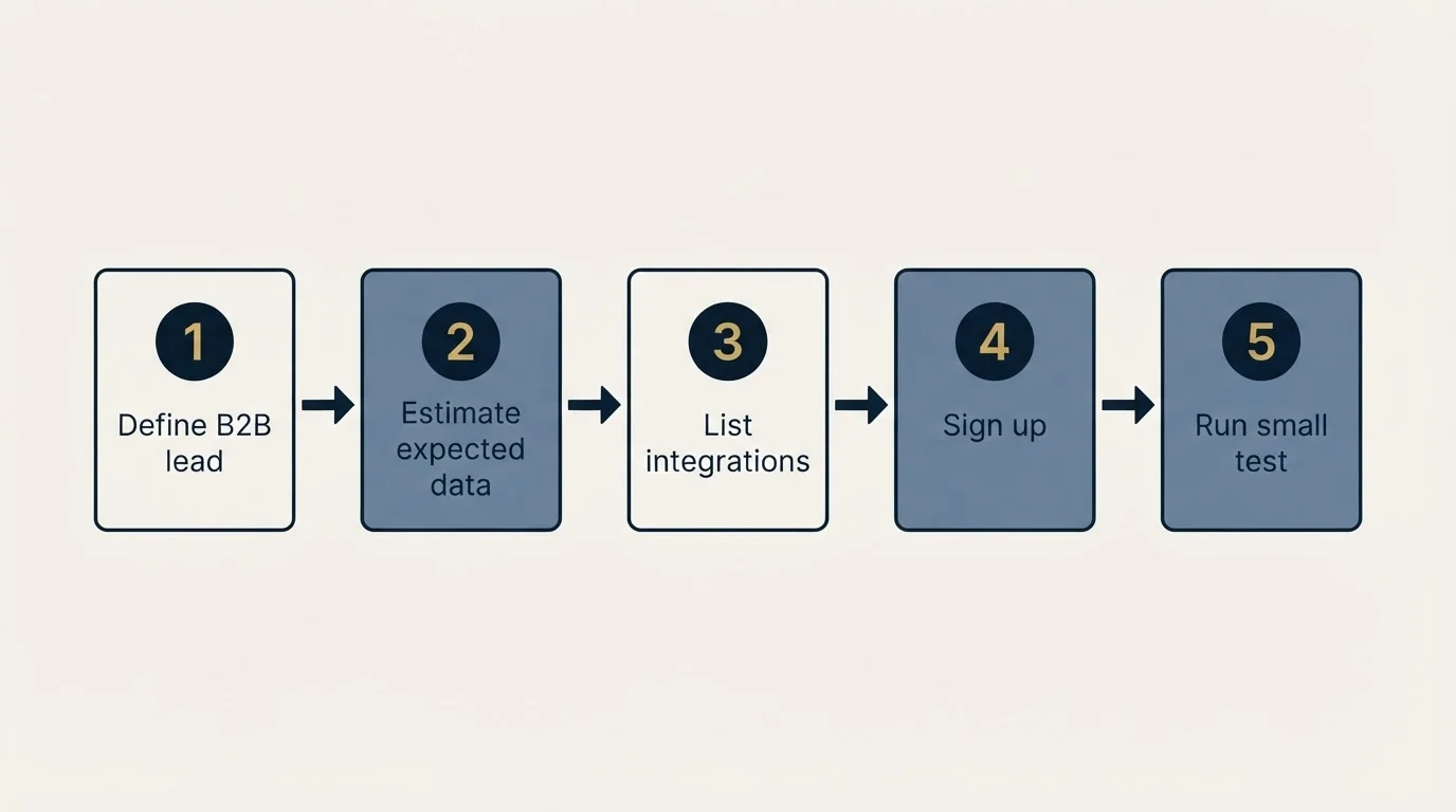 Step sequence: Getting Started Checklist (Define B2B lead, Estimate expected data, List integrations, Sign up)