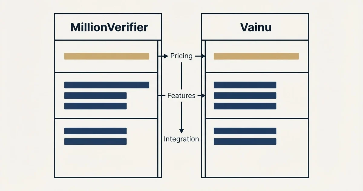 Comparison panel: MillionVerifier vs Vainu (Pricing, Features, Integration)