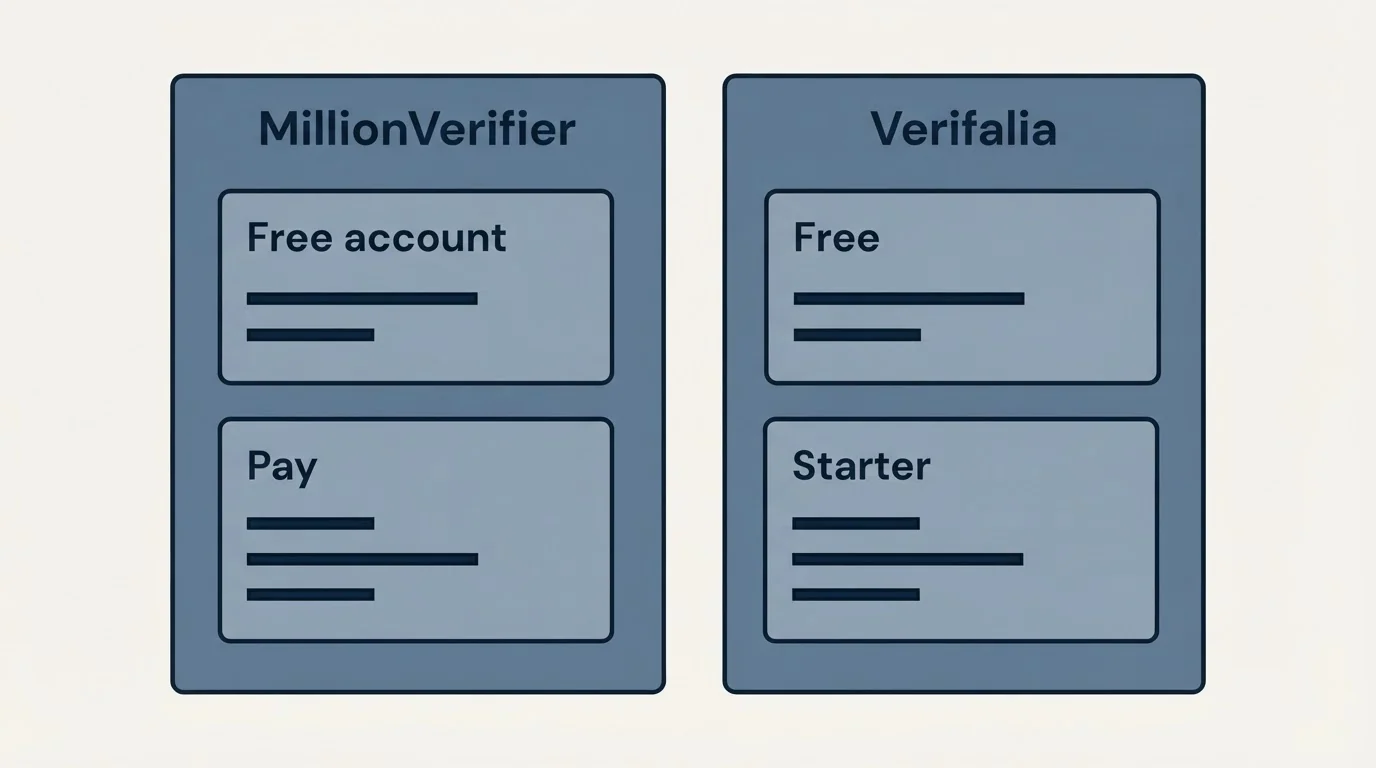 Pricing panels: Pricing Comparison (MillionVerifier, Verifalia, Free account, Free)