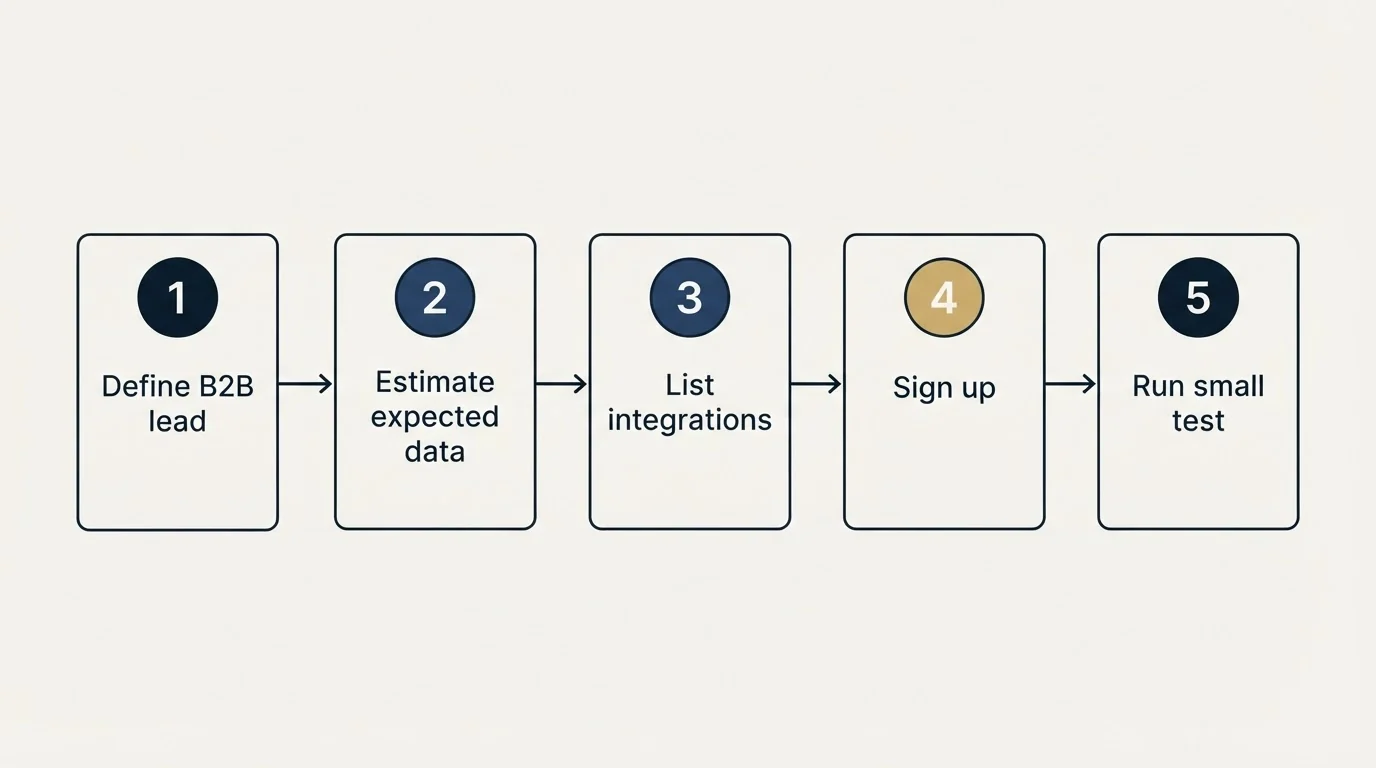 Step sequence: Getting Started Checklist (Define B2B lead, Estimate expected data, List integrations, Sign up)