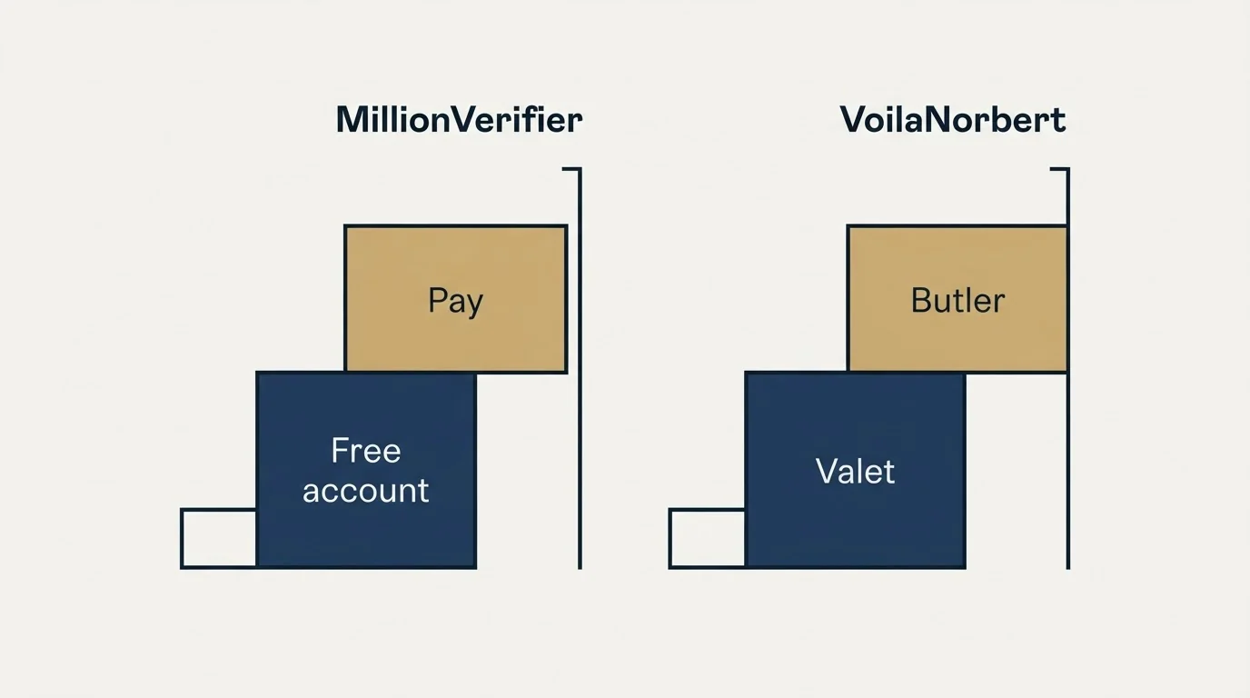 Pricing ladder: Pricing Comparison (MillionVerifier, VoilaNorbert, Free account, Valet)